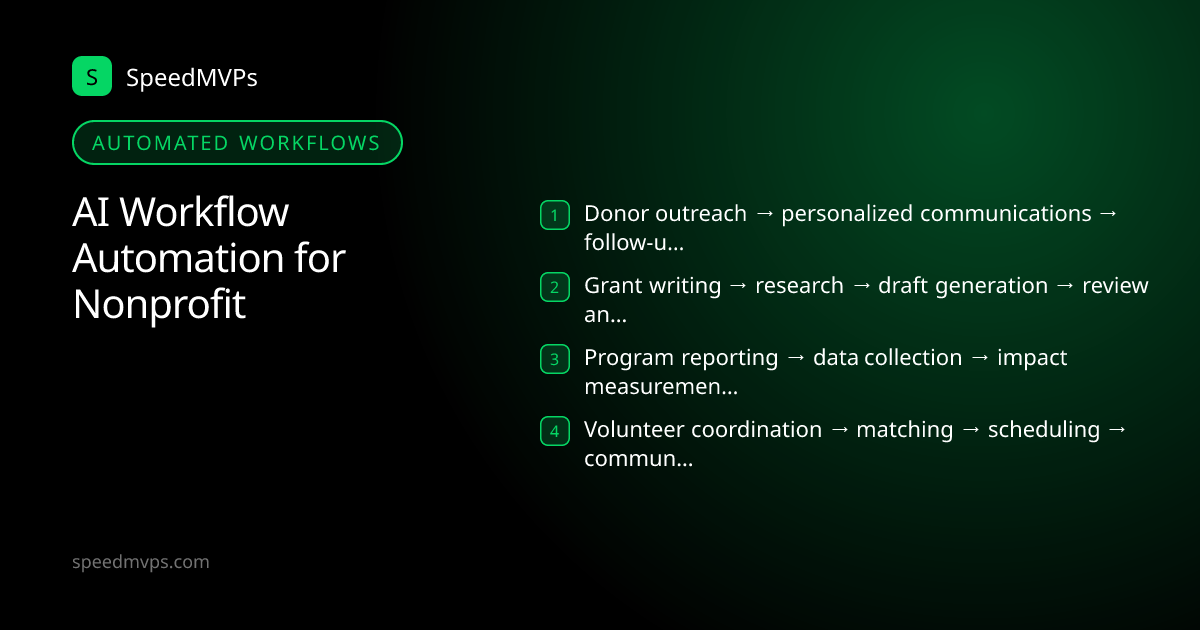 Automated AI workflows for Nonprofit: Donor outreach → personalized communications → follow-up scheduling → tracking, Grant writing → research → draft generation → review and submission, Program reporting → data collection → impact measurement → stakeholder updates, Volunteer coordination → matching → scheduling → communication