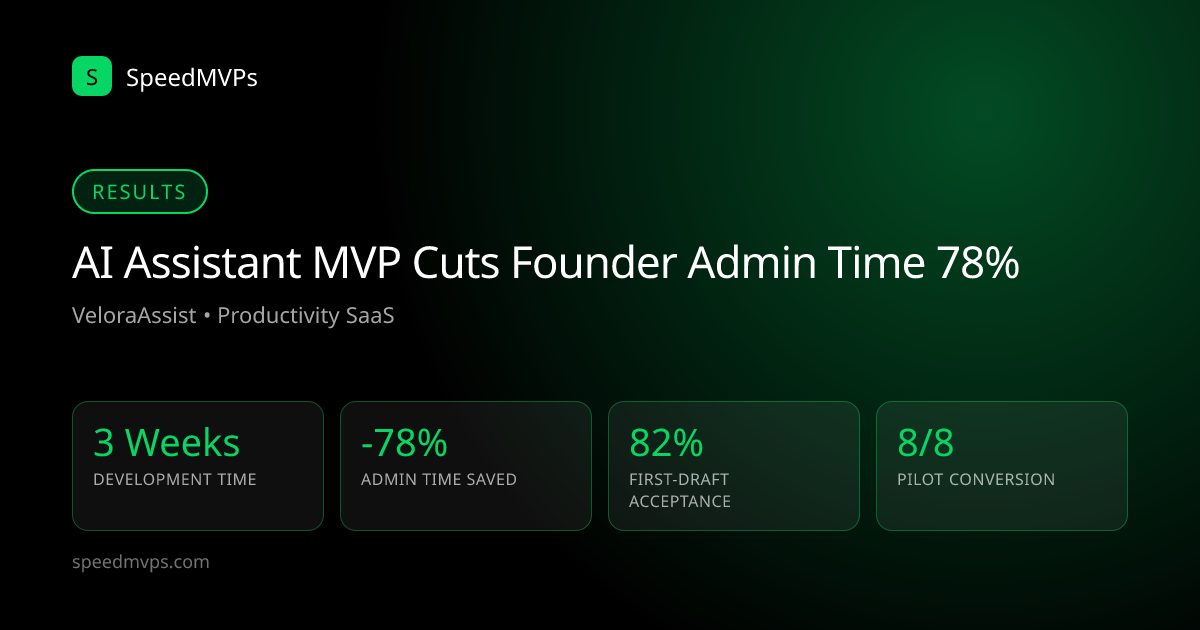 Key results: AI Assistant MVP Cuts Founder Admin Time 78%