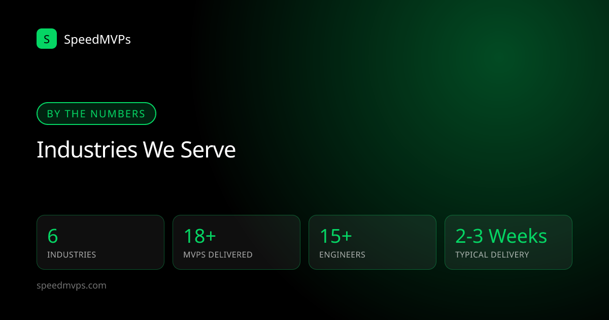 SpeedMVPs industries we serve by the numbers: 6 industries, 18+ MVPs delivered, 15+ engineers, 2-3 week typical delivery